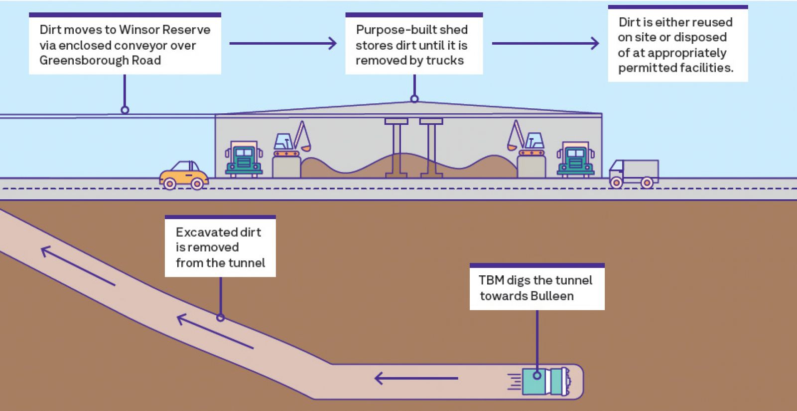 Building the tunnels